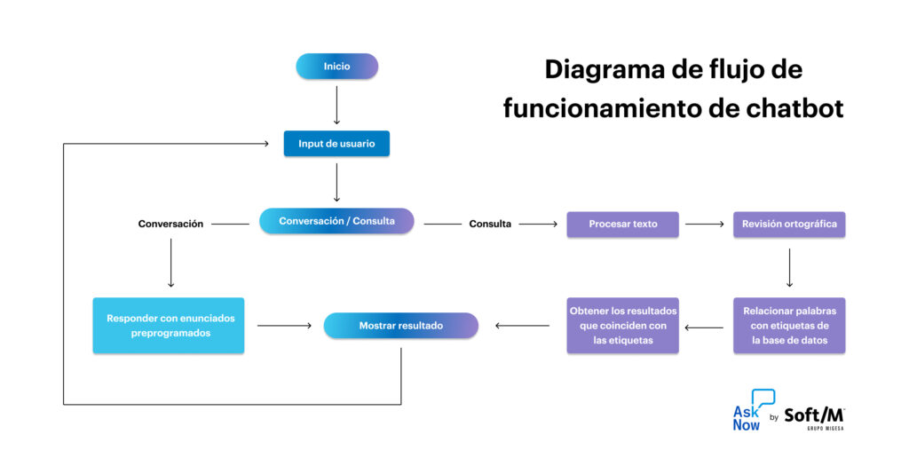 Diagrama de flujo que muestra el funcionamiento interno de un chatbot