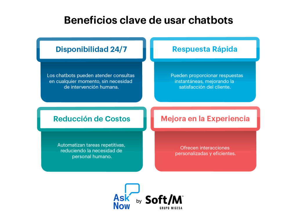 Infografía destacando los beneficios de usar chatbots, como disponibilidad 24/7 y reducción de costos