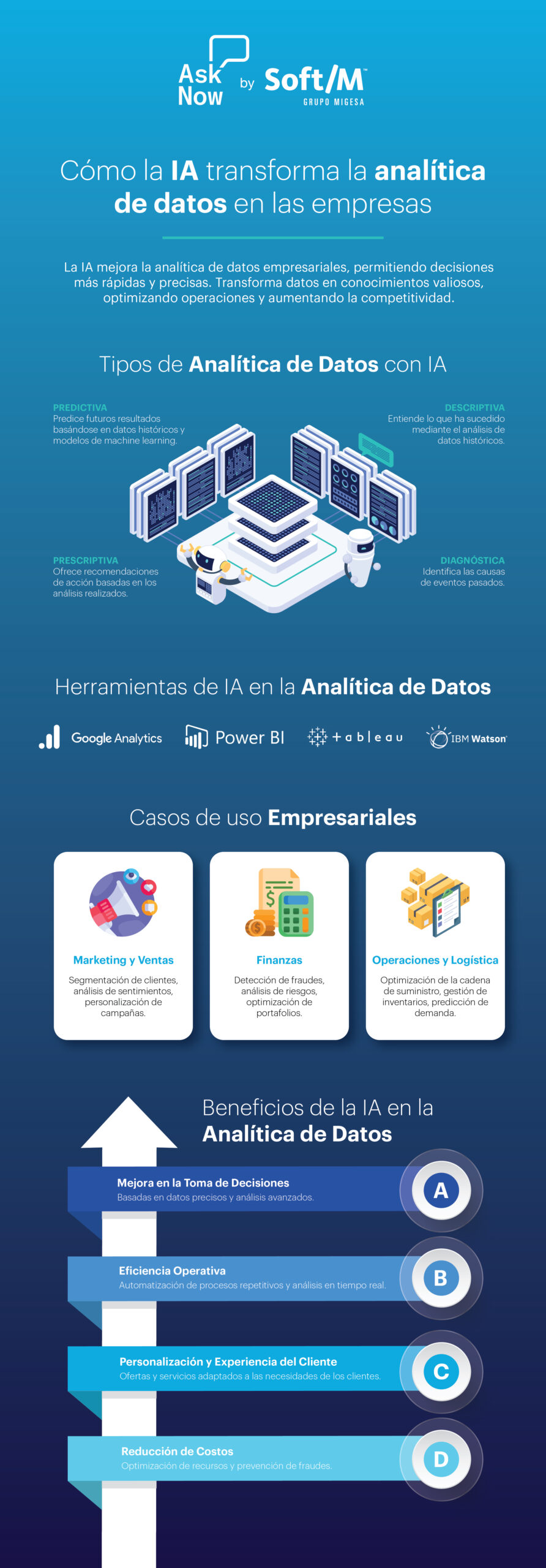 Infografía sobre la transformación empresarial a través de la inteligencia artificial en la analítica de datos, destacando tipos de analítica, herramientas de IA, casos de uso en marketing, finanzas y logística, beneficios y desafíos